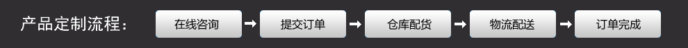 产品订购流程